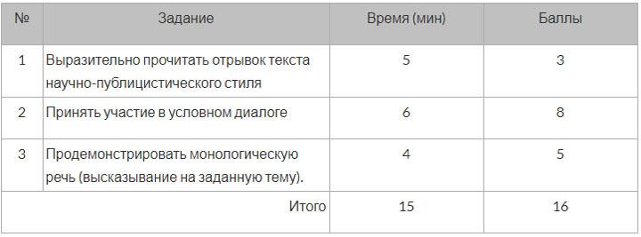 ЕГЭ в 2019 году по русскому языку: устная и письменная части