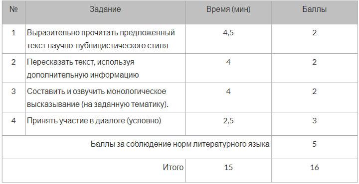 ЕГЭ в 2019 году по русскому языку: устная и письменная части